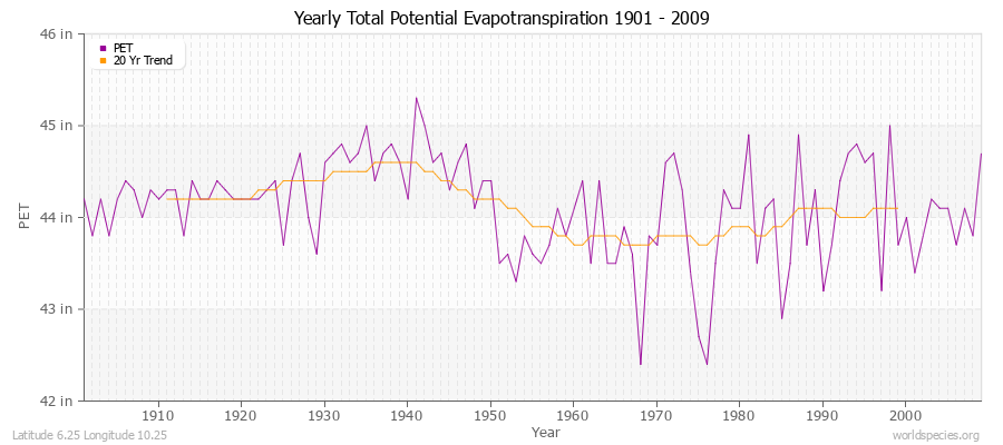 Yearly Total Potential Evapotranspiration 1901 - 2009 (English) Latitude 6.25 Longitude 10.25