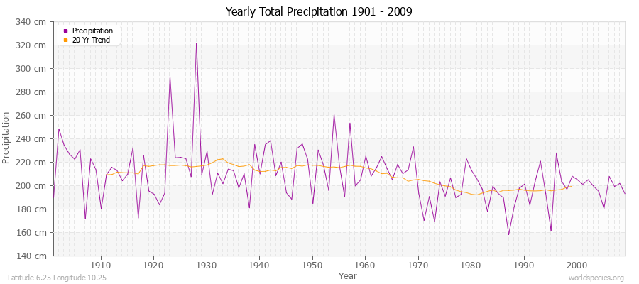 Yearly Total Precipitation 1901 - 2009 (Metric) Latitude 6.25 Longitude 10.25