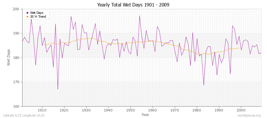 Yearly Total Wet Days 1901 - 2009 Latitude 6.25 Longitude 10.25