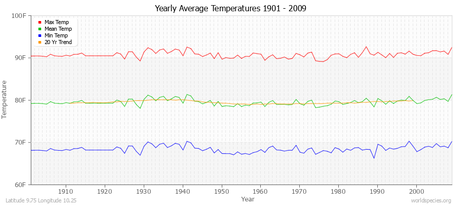 Yearly Average Temperatures 2010 - 2009 (English) Latitude 9.75 Longitude 10.25