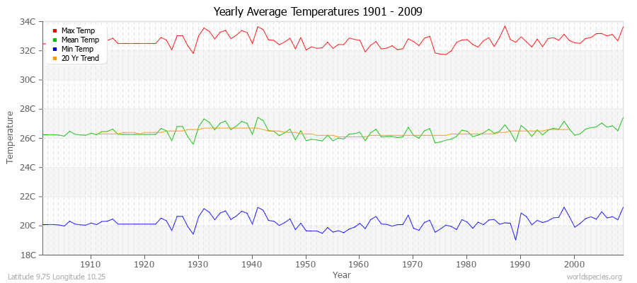 Yearly Average Temperatures 2010 - 2009 (Metric) Latitude 9.75 Longitude 10.25