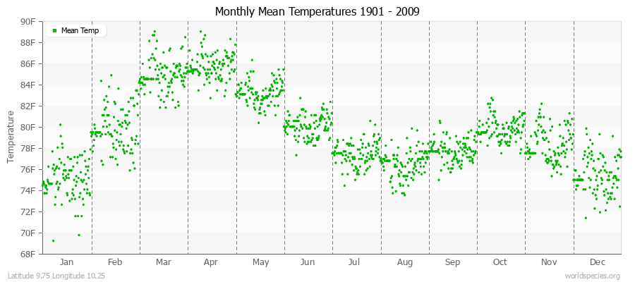 Monthly Mean Temperatures 1901 - 2009 (English) Latitude 9.75 Longitude 10.25