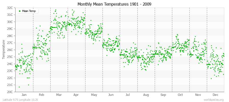 Monthly Mean Temperatures 1901 - 2009 (Metric) Latitude 9.75 Longitude 10.25