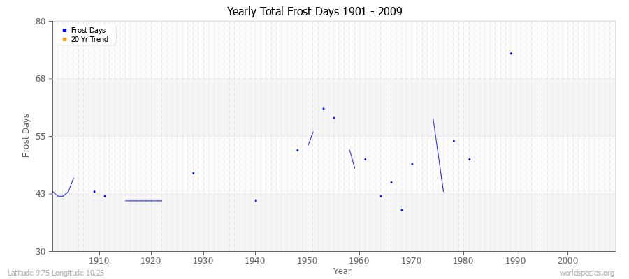 Yearly Total Frost Days 1901 - 2009 Latitude 9.75 Longitude 10.25