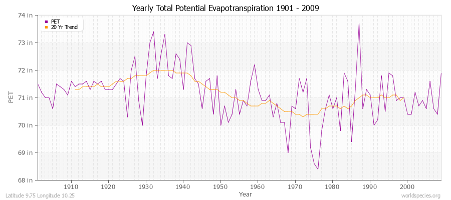 Yearly Total Potential Evapotranspiration 1901 - 2009 (English) Latitude 9.75 Longitude 10.25
