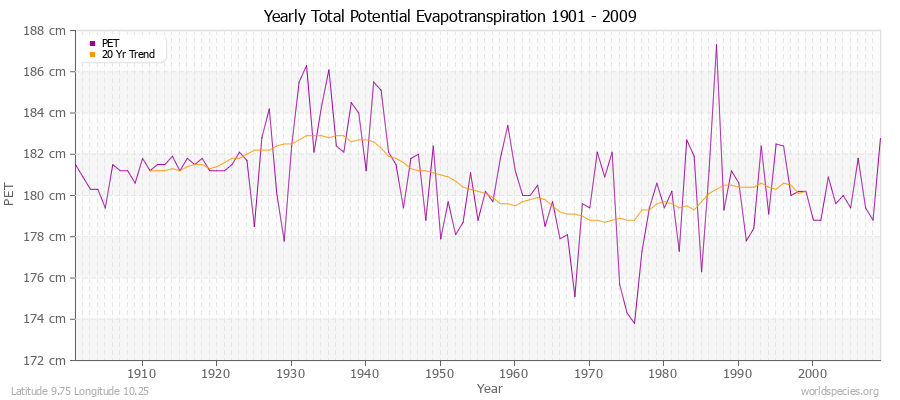 Yearly Total Potential Evapotranspiration 1901 - 2009 (Metric) Latitude 9.75 Longitude 10.25