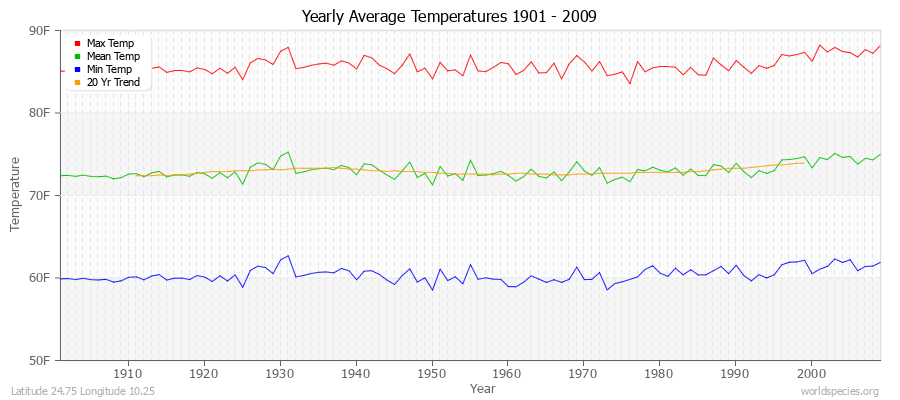 Yearly Average Temperatures 2010 - 2009 (English) Latitude 24.75 Longitude 10.25