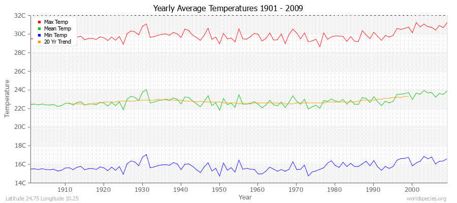 Yearly Average Temperatures 2010 - 2009 (Metric) Latitude 24.75 Longitude 10.25