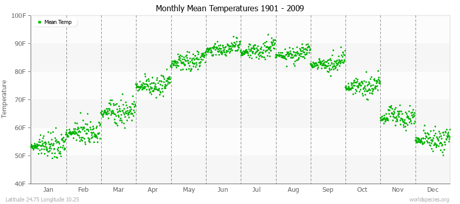 Monthly Mean Temperatures 1901 - 2009 (English) Latitude 24.75 Longitude 10.25