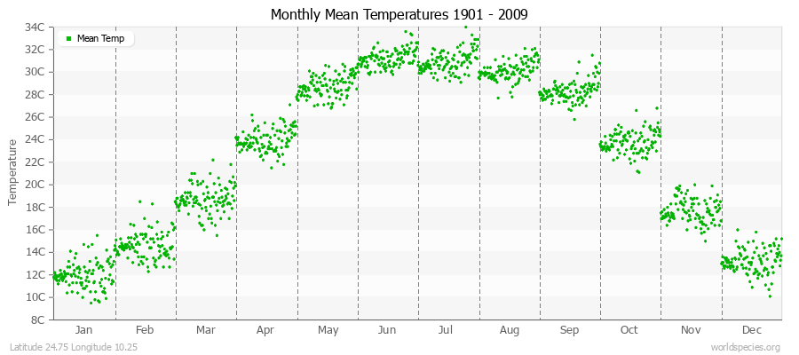 Monthly Mean Temperatures 1901 - 2009 (Metric) Latitude 24.75 Longitude 10.25