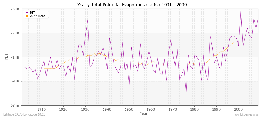 Yearly Total Potential Evapotranspiration 1901 - 2009 (English) Latitude 24.75 Longitude 10.25