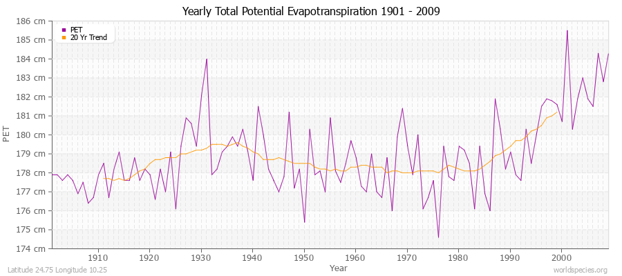 Yearly Total Potential Evapotranspiration 1901 - 2009 (Metric) Latitude 24.75 Longitude 10.25
