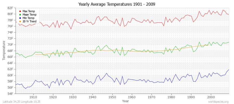 Yearly Average Temperatures 2010 - 2009 (English) Latitude 34.25 Longitude 10.25