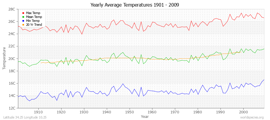 Yearly Average Temperatures 2010 - 2009 (Metric) Latitude 34.25 Longitude 10.25