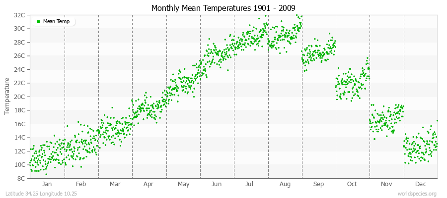 Monthly Mean Temperatures 1901 - 2009 (Metric) Latitude 34.25 Longitude 10.25