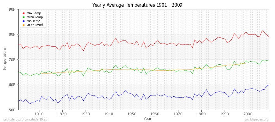 Yearly Average Temperatures 2010 - 2009 (English) Latitude 35.75 Longitude 10.25