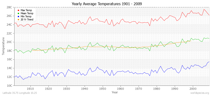 Yearly Average Temperatures 2010 - 2009 (Metric) Latitude 35.75 Longitude 10.25