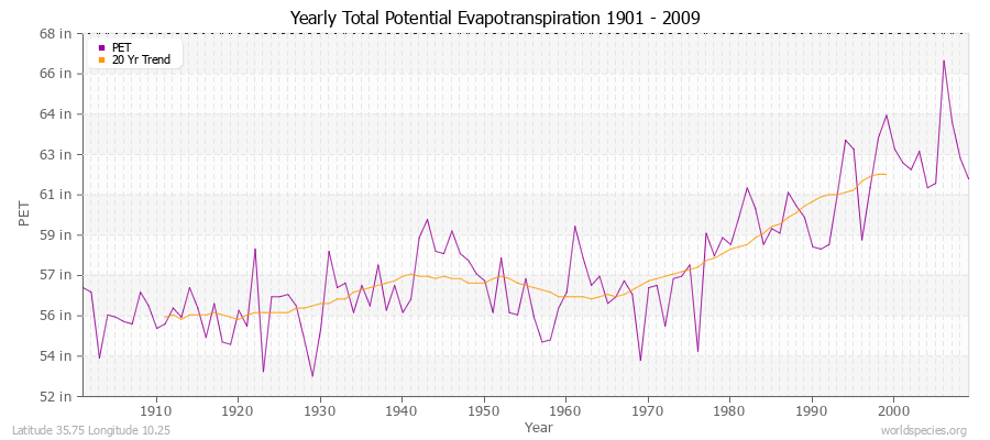 Yearly Total Potential Evapotranspiration 1901 - 2009 (English) Latitude 35.75 Longitude 10.25