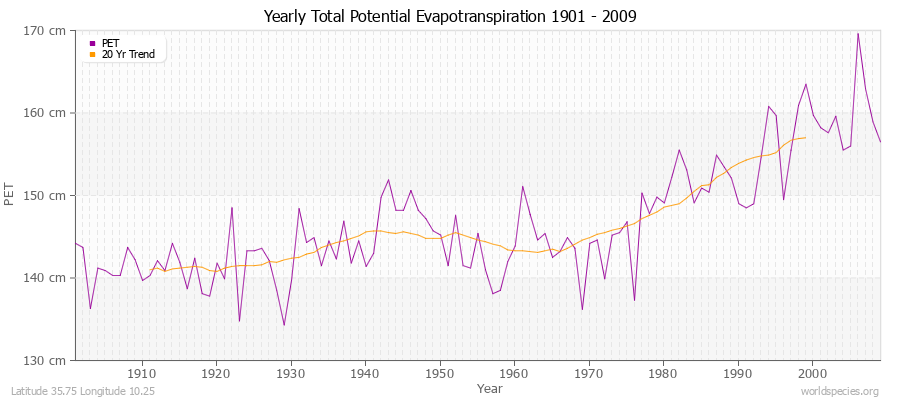 Yearly Total Potential Evapotranspiration 1901 - 2009 (Metric) Latitude 35.75 Longitude 10.25