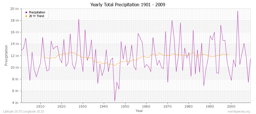 Yearly Total Precipitation 1901 - 2009 (English) Latitude 35.75 Longitude 10.25
