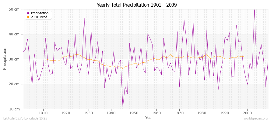 Yearly Total Precipitation 1901 - 2009 (Metric) Latitude 35.75 Longitude 10.25