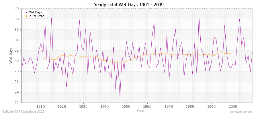 Yearly Total Wet Days 1901 - 2009 Latitude 35.75 Longitude 10.25