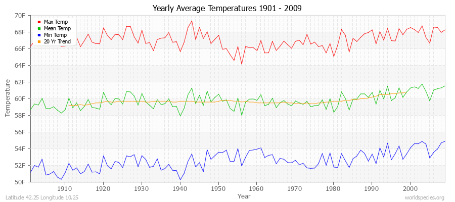 Yearly Average Temperatures 2010 - 2009 (English) Latitude 42.25 Longitude 10.25