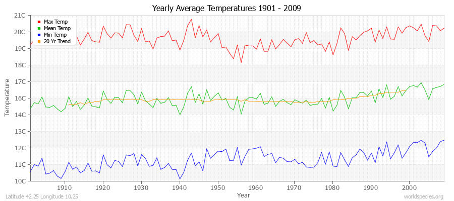 Yearly Average Temperatures 2010 - 2009 (Metric) Latitude 42.25 Longitude 10.25