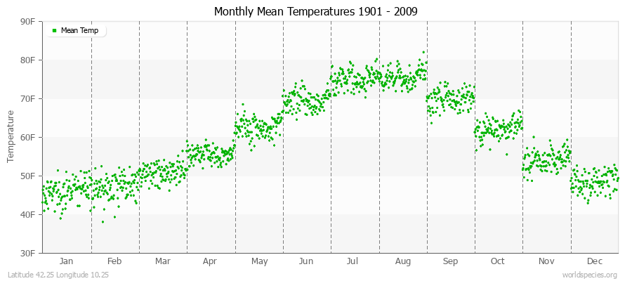 Monthly Mean Temperatures 1901 - 2009 (English) Latitude 42.25 Longitude 10.25