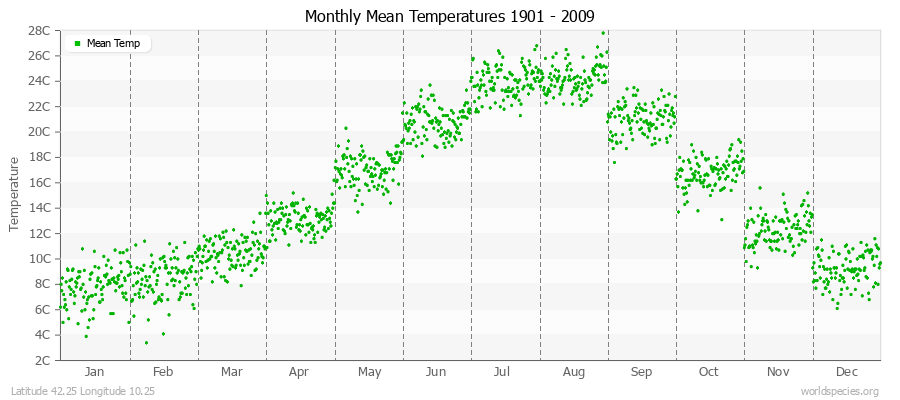 Monthly Mean Temperatures 1901 - 2009 (Metric) Latitude 42.25 Longitude 10.25