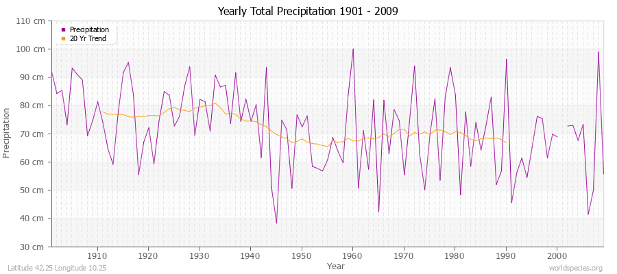 Yearly Total Precipitation 1901 - 2009 (Metric) Latitude 42.25 Longitude 10.25
