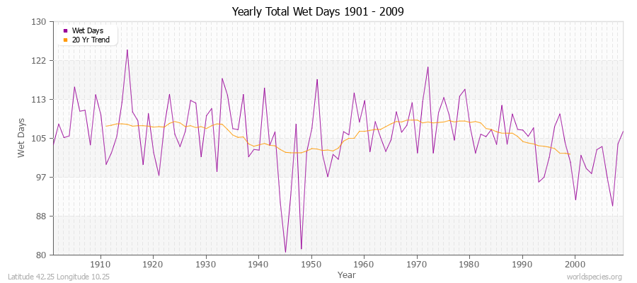 Yearly Total Wet Days 1901 - 2009 Latitude 42.25 Longitude 10.25