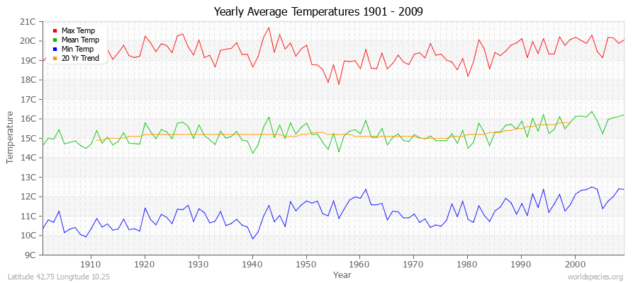 Yearly Average Temperatures 2010 - 2009 (Metric) Latitude 42.75 Longitude 10.25
