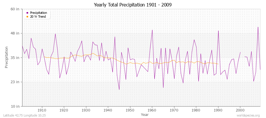 Yearly Total Precipitation 1901 - 2009 (English) Latitude 42.75 Longitude 10.25
