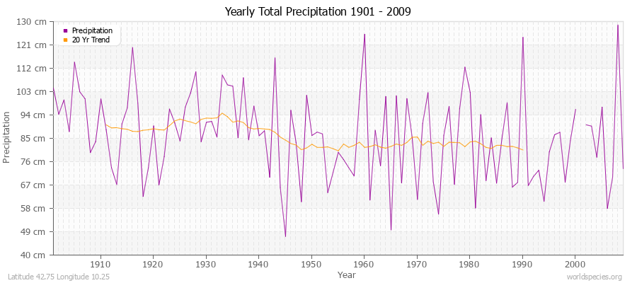 Yearly Total Precipitation 1901 - 2009 (Metric) Latitude 42.75 Longitude 10.25
