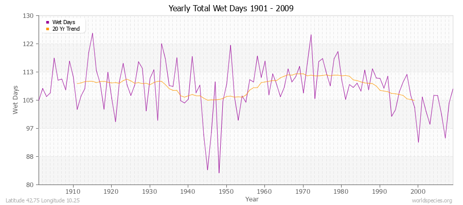Yearly Total Wet Days 1901 - 2009 Latitude 42.75 Longitude 10.25