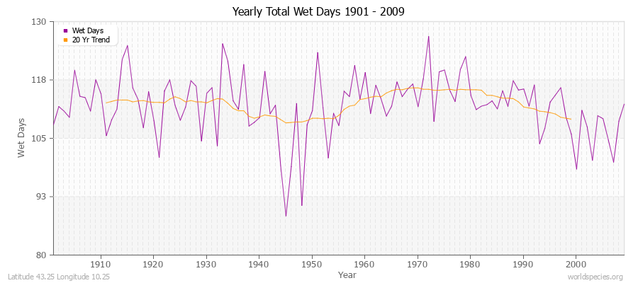 Yearly Total Wet Days 1901 - 2009 Latitude 43.25 Longitude 10.25