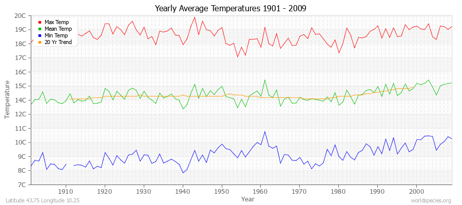 Yearly Average Temperatures 2010 - 2009 (Metric) Latitude 43.75 Longitude 10.25