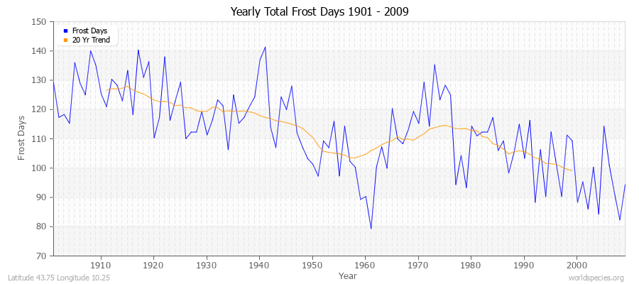 Yearly Total Frost Days 1901 - 2009 Latitude 43.75 Longitude 10.25