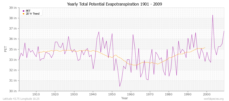 Yearly Total Potential Evapotranspiration 1901 - 2009 (English) Latitude 43.75 Longitude 10.25