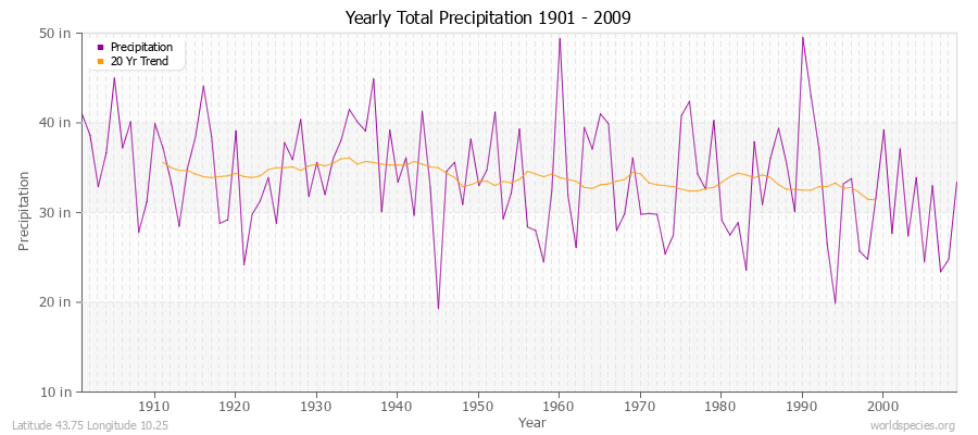 Yearly Total Precipitation 1901 - 2009 (English) Latitude 43.75 Longitude 10.25