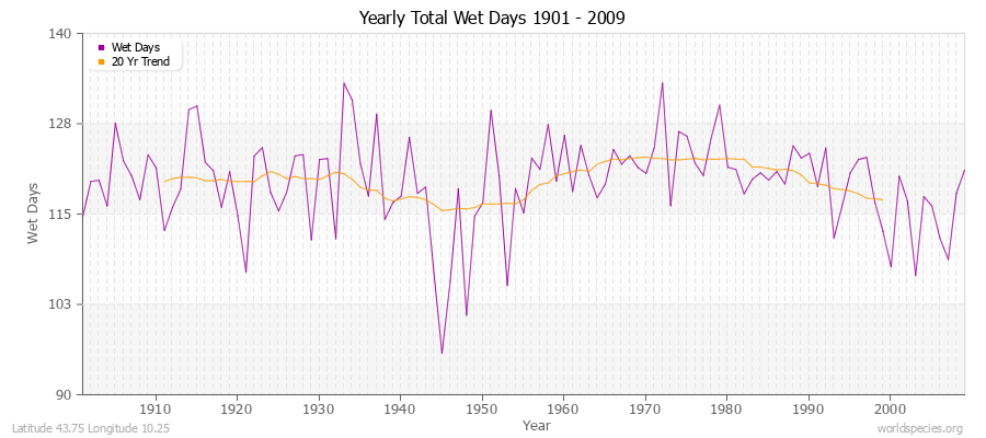 Yearly Total Wet Days 1901 - 2009 Latitude 43.75 Longitude 10.25