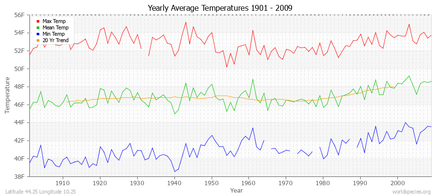 Yearly Average Temperatures 2010 - 2009 (English) Latitude 44.25 Longitude 10.25