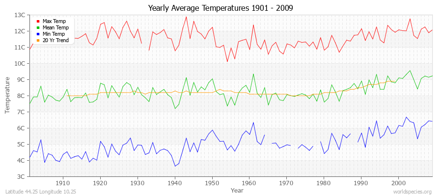 Yearly Average Temperatures 2010 - 2009 (Metric) Latitude 44.25 Longitude 10.25