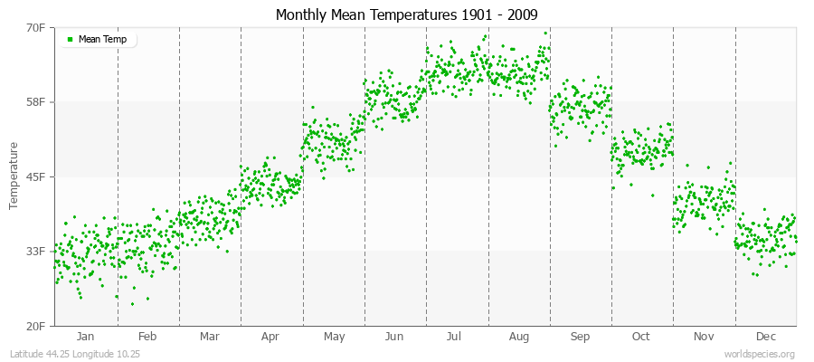 Monthly Mean Temperatures 1901 - 2009 (English) Latitude 44.25 Longitude 10.25