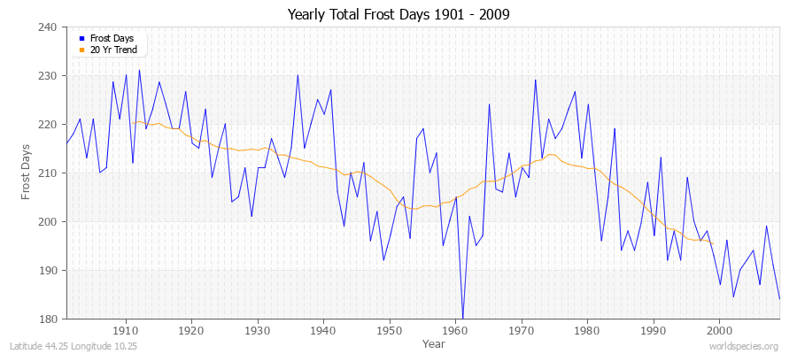 Yearly Total Frost Days 1901 - 2009 Latitude 44.25 Longitude 10.25