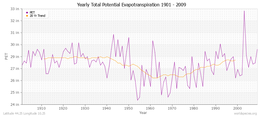 Yearly Total Potential Evapotranspiration 1901 - 2009 (English) Latitude 44.25 Longitude 10.25