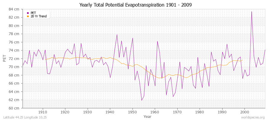 Yearly Total Potential Evapotranspiration 1901 - 2009 (Metric) Latitude 44.25 Longitude 10.25