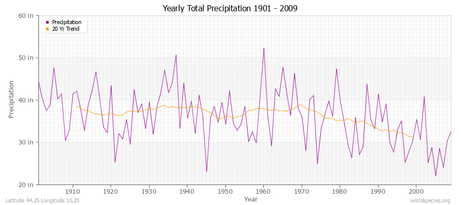 Yearly Total Precipitation 1901 - 2009 (English) Latitude 44.25 Longitude 10.25