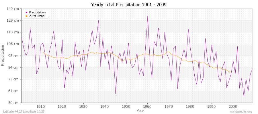 Yearly Total Precipitation 1901 - 2009 (Metric) Latitude 44.25 Longitude 10.25